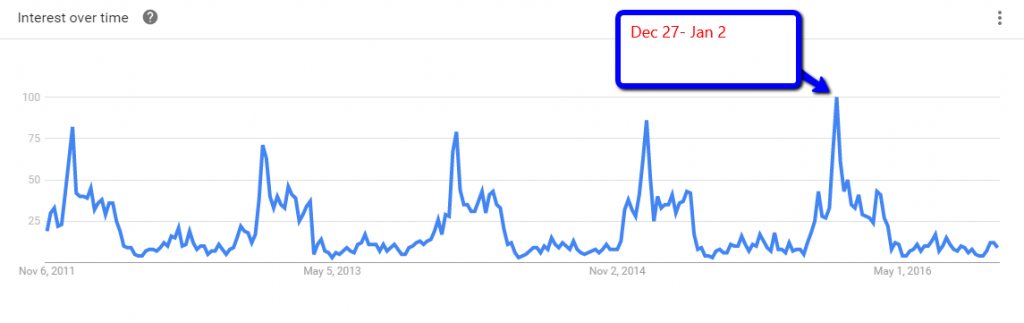 Ski Rental Search Trends 